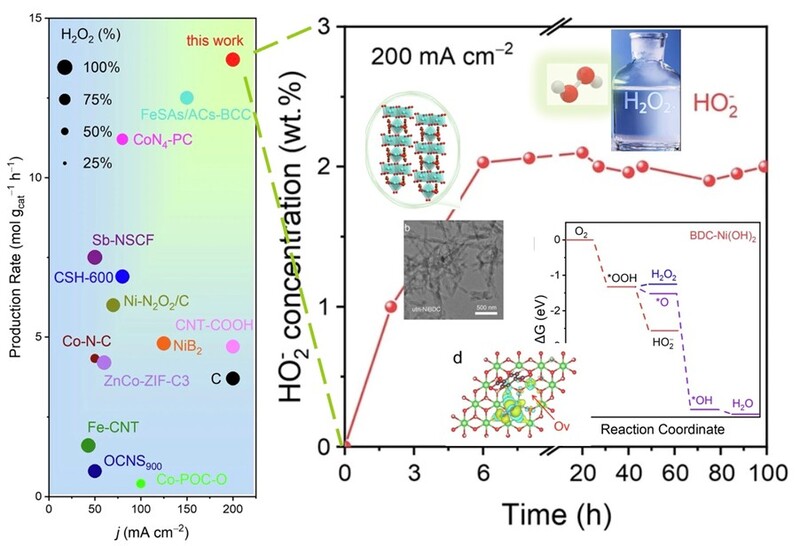 A Greener Way to Produce Alkaline Hydrogen Peroxide 
